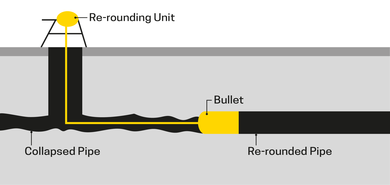 Diagram illustrating the repair of a collapsed pipe commonly encountered in blocked drains. A re-rounding unit and bullet tool are employed to reshape it into a re-rounded pipe. Labels highlight "Collapsed Pipe," "Bullet," "Re-rounded Pipe," and "Re-rounding Unit.