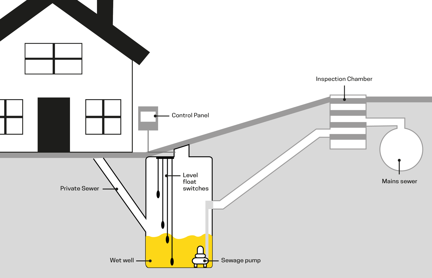 Diagram of a house with a sewage system, featuring a control panel, wet well with level float switches, and sewage pump. It includes private sewer leading to an inspection chamber and connection to the mains sewer. Integrated sewage treatment plants enhance efficiency.