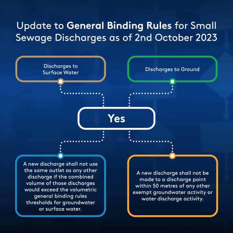 Infographic explaining updated general binding rules for small sewage discharges as of 2 October 2023, with rules for discharges to surface water and ground, and conditions for new discharges shown in colored boxes.