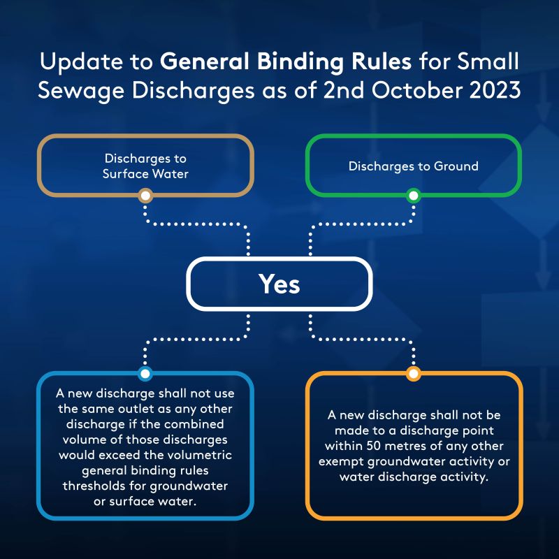 Infographic showing binding rules update for small sewage discharges from 2nd October 2023. New discharges must follow specific outlet and proximity regulations for surface water and ground discharges.